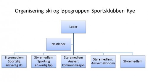 Organisering av ski og løpegruppen i Sportsklubben Rye